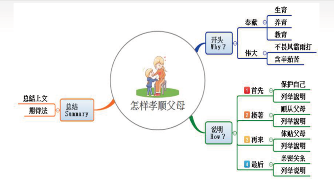 1,将心智绘图法,用于创意写作,让写文章有条不紊,井然有序.